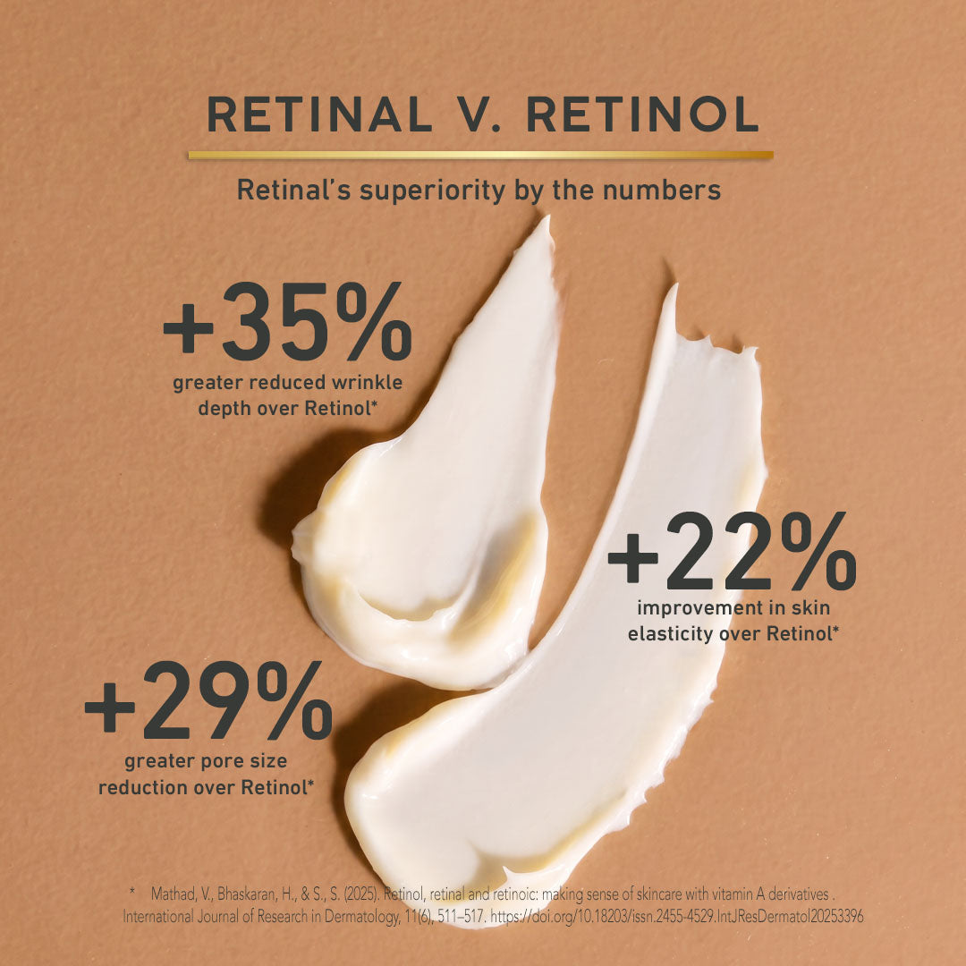 An informational graphic on a warm tan background comparing Retinal and Retinol. Two white cream swatches are shown in the center, with text stating '+35% greater reduced wrinkle depth over Retinol', '+22% improvement in skin elasticity over Retinol', and '+29% greater pore size reduction over Retinol'.